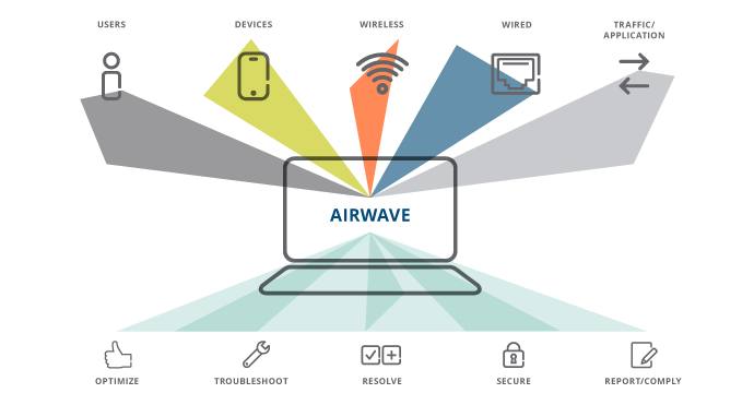 Aruba AirWave 