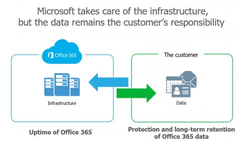 Infographic explaining Microsoft Infrastructure and why you as the customer should backup your data