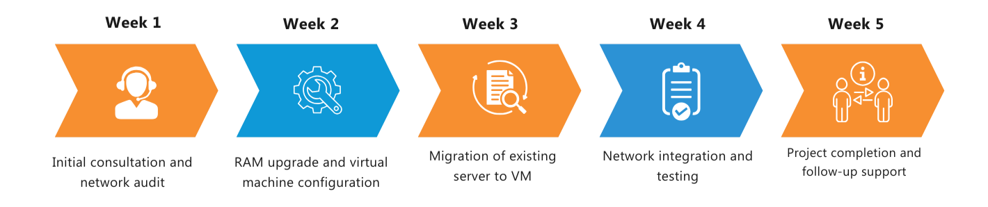 Five-week server migration timeline for Cheriton Primary School, showing: Week 1 – Initial consultation and network audit; Week 2 – RAM upgrade and virtual machine configuration; Week 3 – Migration of existing server to VM; Week 4 – Network integration and testing; Week 5 – Project completion and follow-up support. Each step is represented by coloured arrows with relevant icons. 